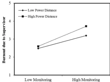 Fig. 2 The moderating role of customer service feedback on the close monitoring–burnout relationship (Study 1, Hypothesis 1)