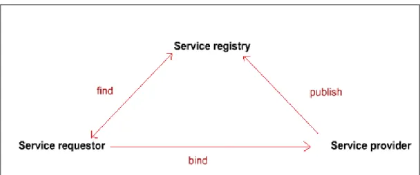 Figure 1- Basic Service Oriented Architecture 