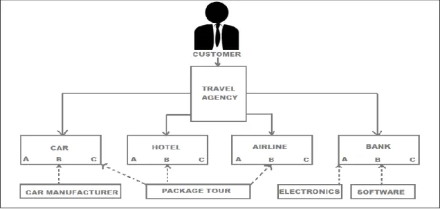 Figure 3- Simple Travel Agency interactions. 