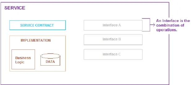 Figure 4- The view of a Service [1] 