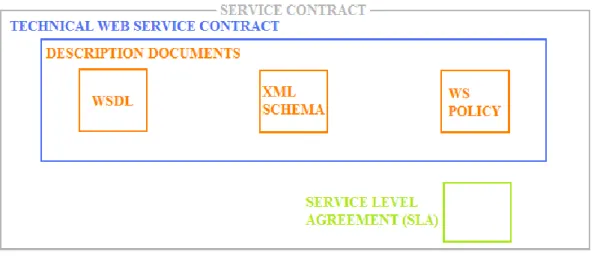 Figure 5- The Service Contract for a web service. 