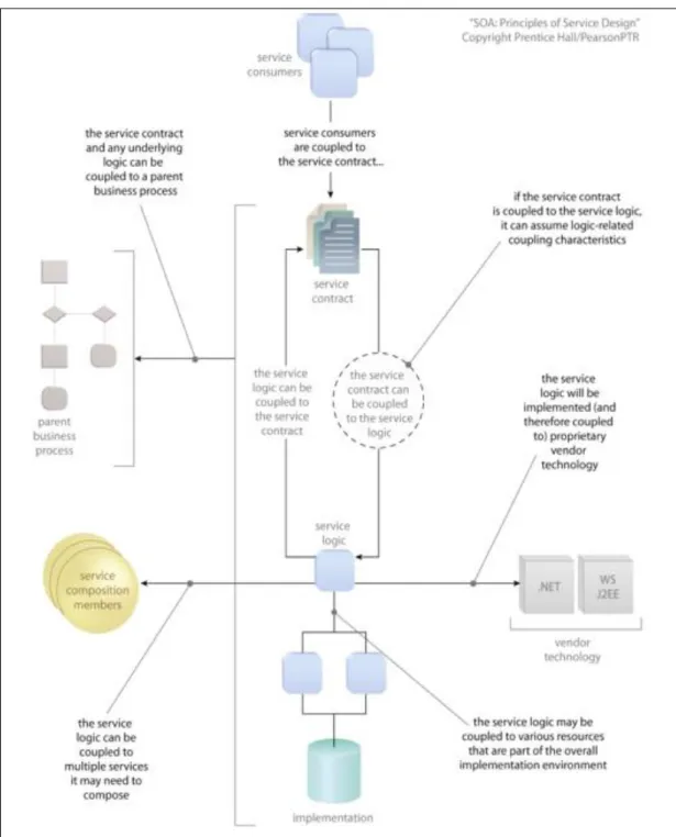 Figure 6- Coupling between the services. 
