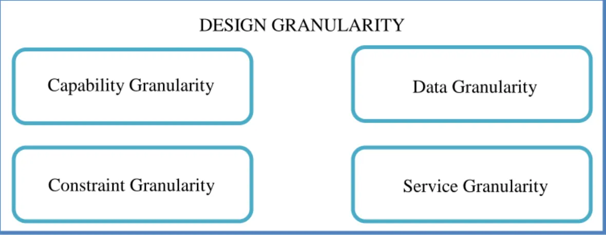 Figure 7-The view of Design Granularity 
