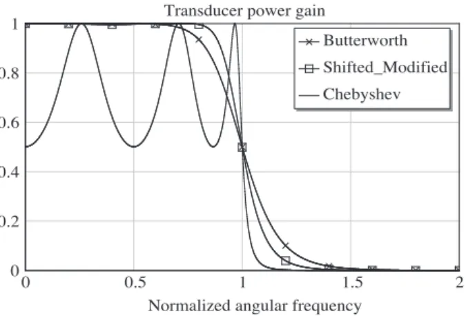 Figure 1. Magnitude-squared frequency responses for a