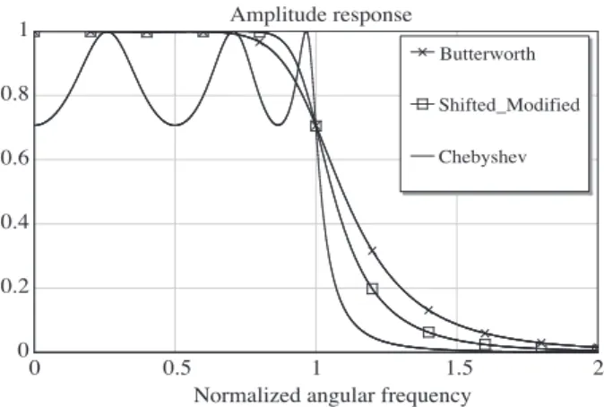 Figure 4. Amplitude responses for a sixth-order But- But-terworth, shifted-modified Chebyshev, and conventional Chebyshev filter.