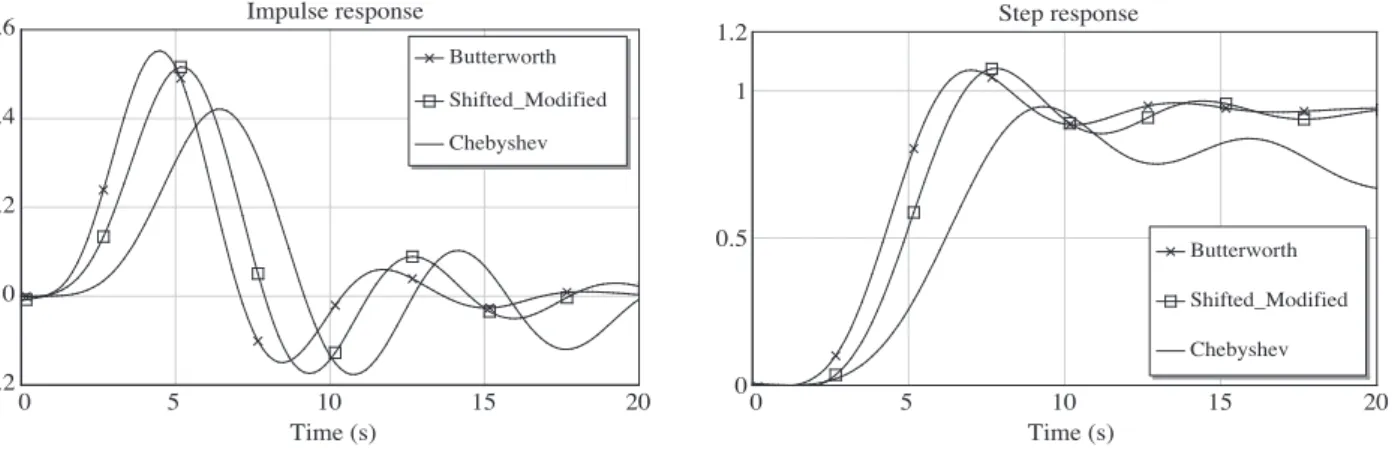 Figure 7. Impulse responses for n = 6 . Figure 8. Step responses for n = 6 .