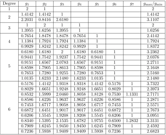 Table 2. Element values for the low-pass LC ladder shifted-modified Chebyshev filter prototypes ( g 0 = 1, ωc = 1, n = 1