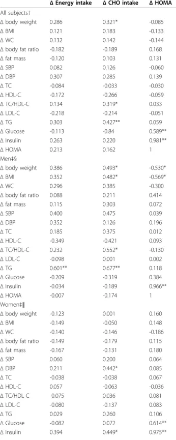 Table 6 The correlation coefficients between the change in daily energy intake, the change in daily carbohydrate intake or the change in insulin sensitivity and outcome variables before and after four weeks of 