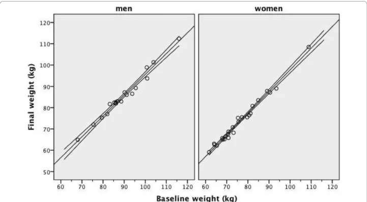 Figure 5 Scatter plot of the baseline weight and the final weight after four weeks of low-carbohydrate diet in overweight or obese subjects with low HDL-C levels