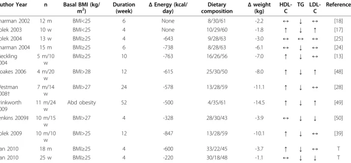 Table 7 Results from recent selected studies* that evaluated the effects of low-carbohydrate diets Author Year n Basal BMI (kg/