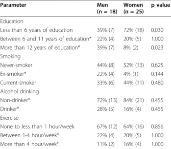 Table 1 Social characteristics and life-style habits of subjects Parameter Men (n = 18) Women (n = 25) p value Education