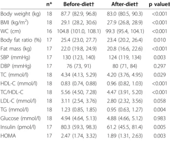 Table 4 Anthropometric indices, bioimpedance analysis, blood pressure and laboratory variables before and after four weeks of a 1400 kcal 75-gram carbohydrate diet in overweight or obese women with low HDL-C levels