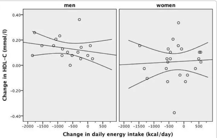 Figure 3 Scatter plot of the change in daily energy intake and the change in HDL-C after four weeks of low-carbohydrate diet in overweight or obese subjects with low HDL-C levels
