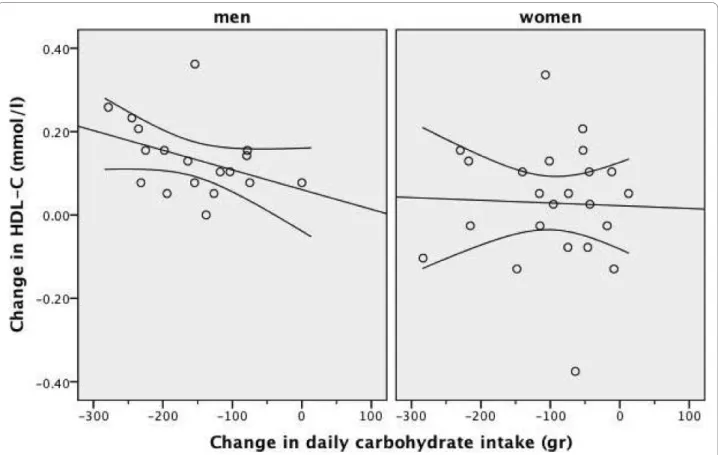 Figure 4 Scatter plot of the change in daily carbohydrate intake and the change in HDL-C after four weeks of low-carbohydrate diet in overweight or obese subjects with low HDL-C levels