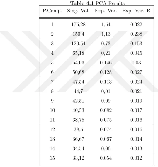 Table 4.1 PCA Results