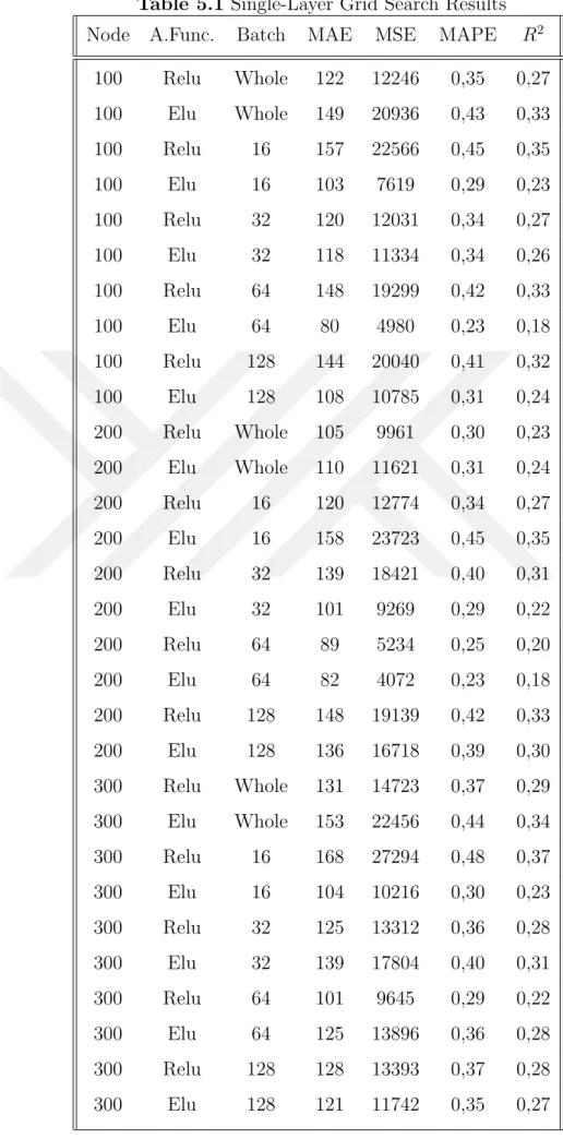 Table 5.1 Single-Layer Grid Search Results Node A.Func. Batch MAE MSE MAPE R 2