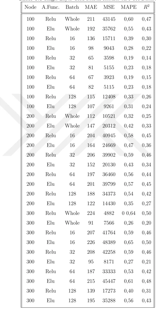 Table 5.5 Single Layer Grid Search Results on PCA Dataset Node A.Func. Batch MAE MSE MAPE R 2