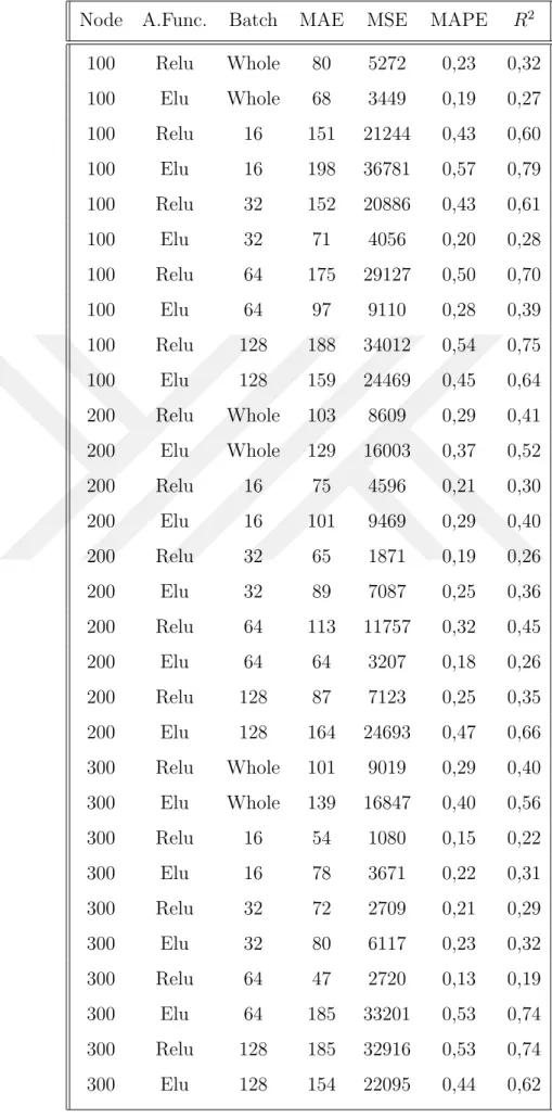Table 5.6 2-Layer Grid Search Results on PCA Dataset Node A.Func. Batch MAE MSE MAPE R 2