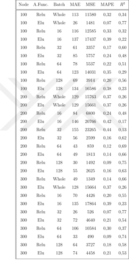 Table 5.7 3-Layer Grid Search Results on PCA Dataset Node A.Func. Batch MAE MSE MAPE R 2