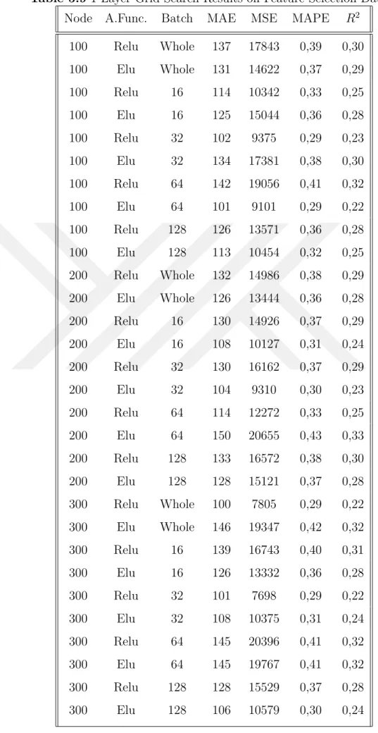 Table 5.9 1-Layer Grid Search Results on Feature Selection Dataset Node A.Func. Batch MAE MSE MAPE R 2