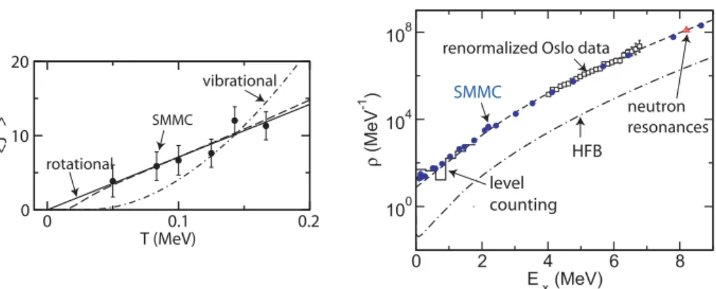 FIGURE 1. Left: J 2  T as a function of temperature T for 162 Dy. The solid circles with statistical errors are the SMMC results