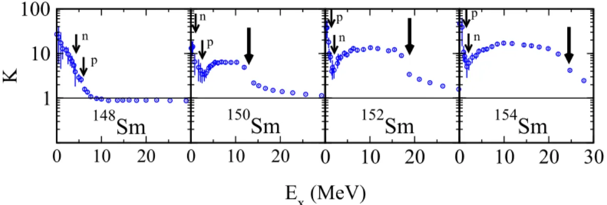 FIGURE 3. The enhancement factor K as a function of excitation energy E x in even samarium isotopes 148 −154 Sm