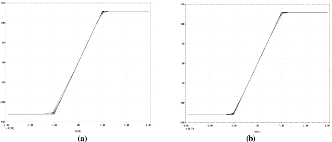 Fig. 10: The piecewise linear voltage characteristics of the C(1,1) cell for both macromodels: 