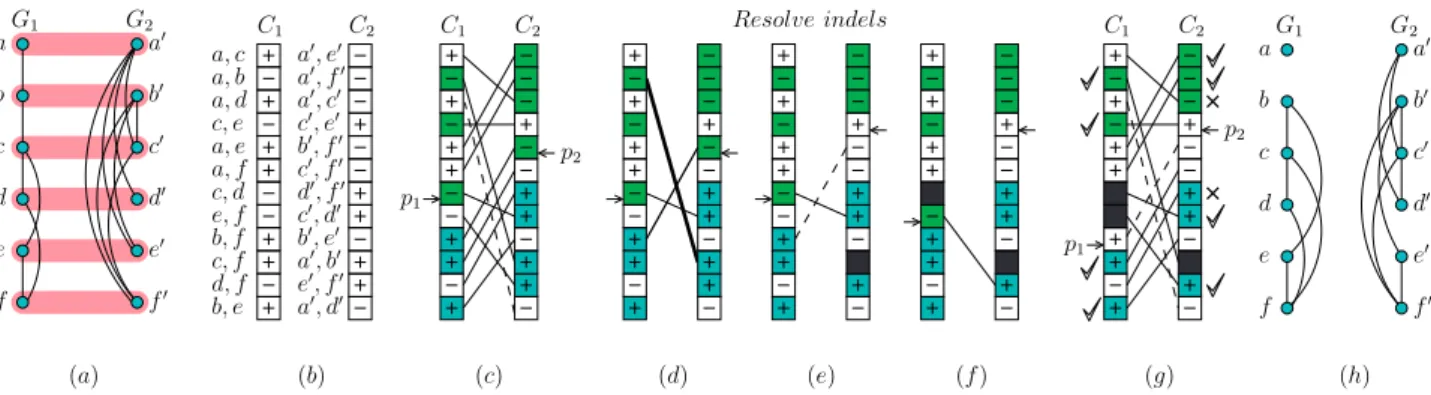 Fig. 2. A depiction of the important steps and concepts involved in SiPAN. (a) Input graphs G 1 , G 2 and their current alignment