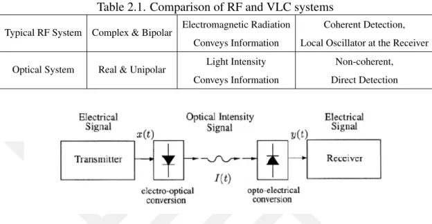 Table 2.1. Comparison of RF and VLC systems Typical RF System Complex &amp; Bipolar Electromagnetic Radiation