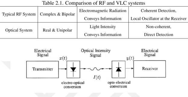 Table 2.1. Comparison of RF and VLC systems Typical RF System Complex &amp; Bipolar Electromagnetic Radiation