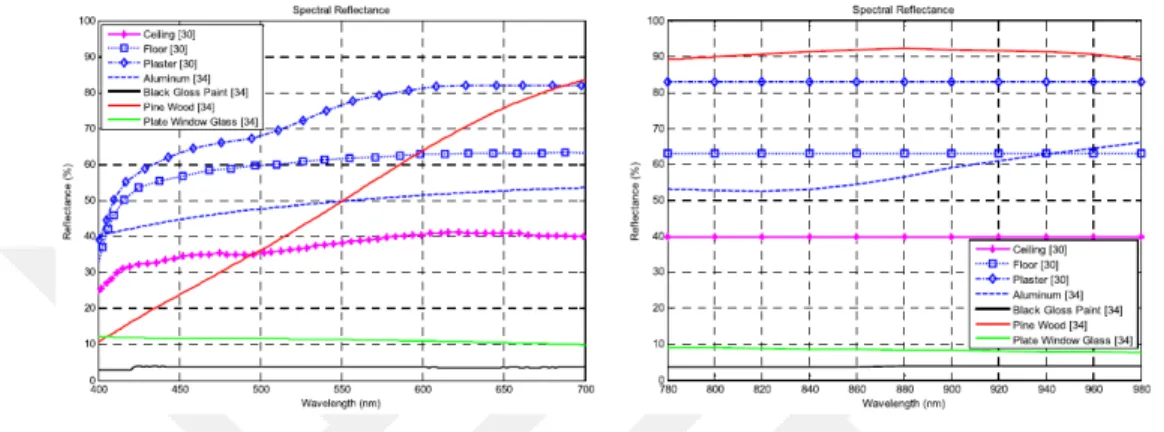 Figure 2.2. Spectral reflectances of various materials for IR and VL bands respectively [10, 9, 11].