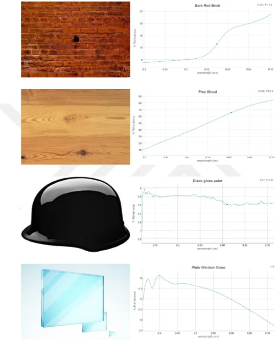 Figure 2.3. Spectral reflectances of reference materials in VL band [11]. 2.3. Numerical Results