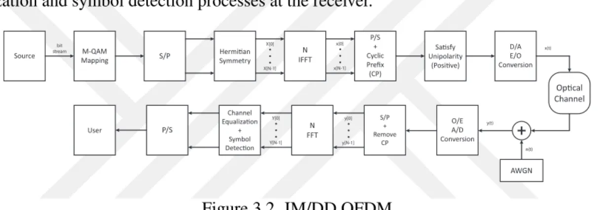 Figure 3.2. IM/DD OFDM