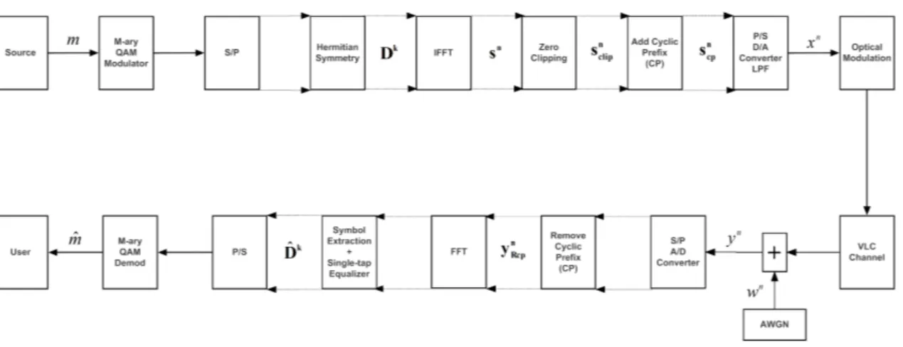 Figure 3.4. ACO OFDM Block Diagram