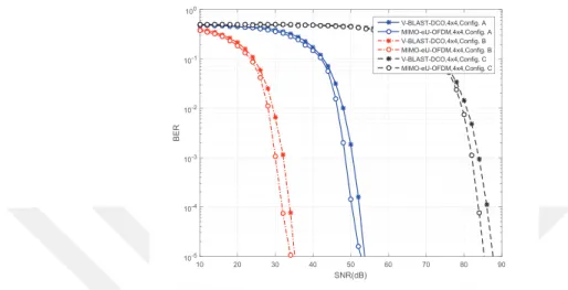 Figure 3.21. Performance of MIMO-eU-OFDM and V-BLAST-DCO-OFDM for 4 × 4 MIMO system