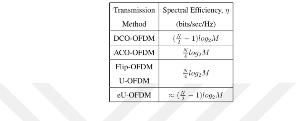 Table 3.4. Spectral Efficiencies of various modulation methods Transmission Method Spectral Efficiency, η(bits/sec/Hz) DCO-OFDM ( N 2 − 1)log 2 M ACO-OFDM N 4 log 2 M Flip-OFDM U-OFDM N4 log 2 M eU-OFDM ≈ ( N 2 − 1)log 2 M