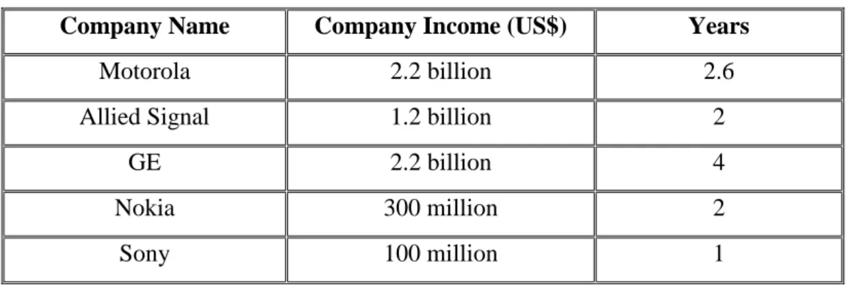 Table 2.1 Implementing Six Sigma in above companies   and their incomes [2] 