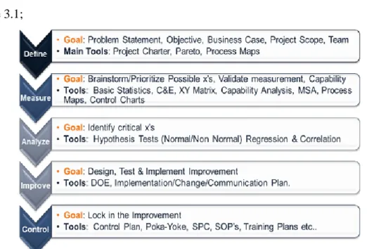 Table 3.1 Summary of the Six Sigma methodology [17] 