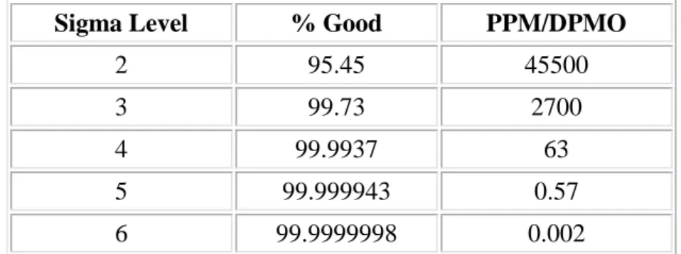 Table 3.2 Short-Term Process Capability at Various Sigma Quality Levels [24] 