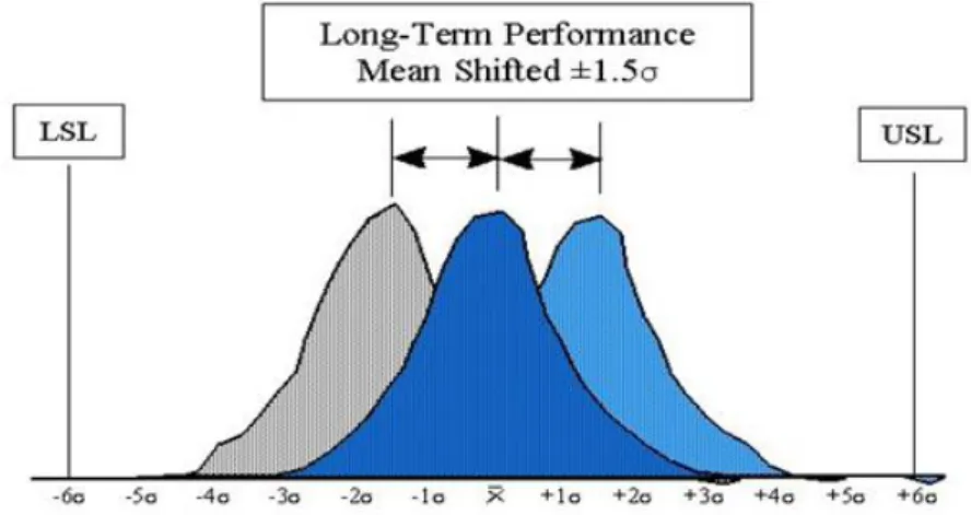 Table 3.3 Long-Term Process Capability in Various sigma Levels [24]  3.4. What is Six Sigma? 