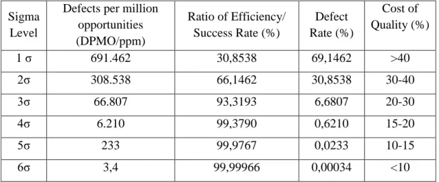 Table 3.4 Relation between ‘Defect rate or Success Rate’   and ‘Six Sigma Level’[1] 
