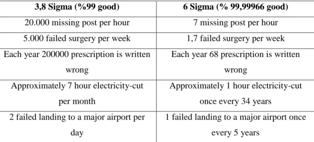 Table 3.5  The effects of comparison 3,8 Sigma and 6 Sigma [1] 