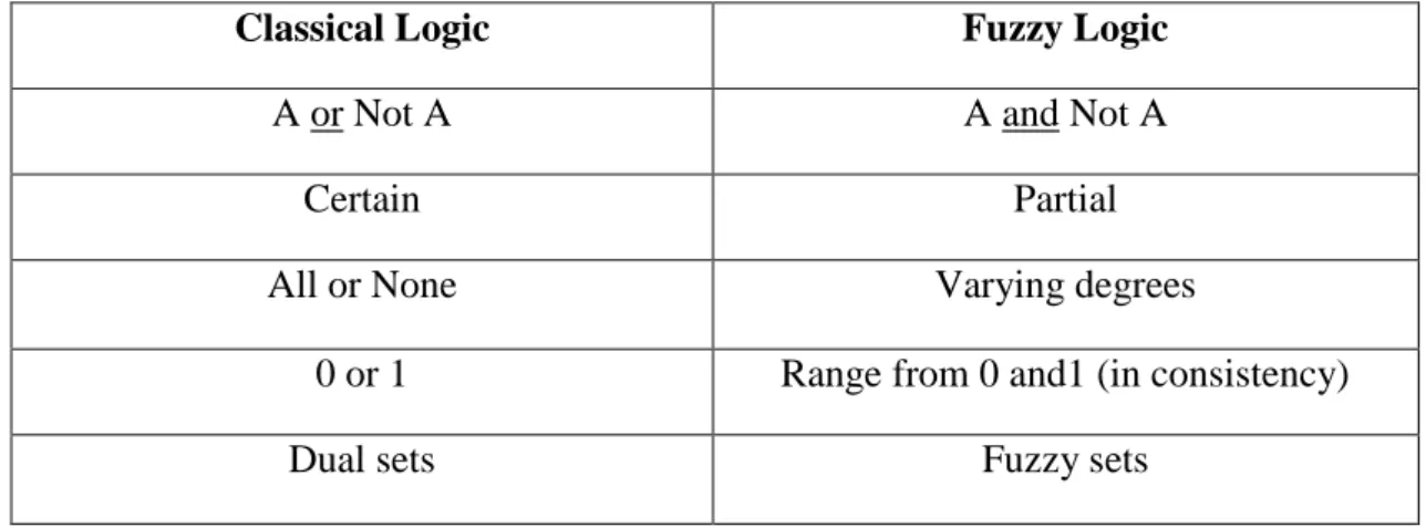 Table 4.1 Differences between Classical Logic and Fuzzy Logic [31] 