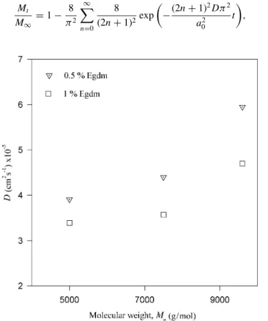 Figure 5. Plot of slow-release diffusion coefficients, D, vs. molecular weight, M n , for the gel samples