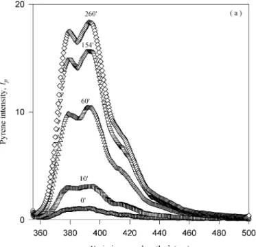 Figure 2. Pyrene emission spectra, produced for a: Py-PSt1; b: Py-PSt2; and c: Py-PSt3, in pure