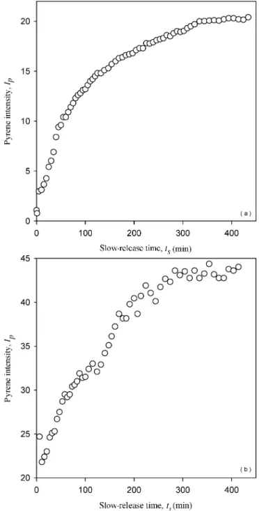Figure 3. Plots of the pyrene emission intensities, for a: Py-PSt1; b: Py-PSt2; and c: Py-PSt3, in