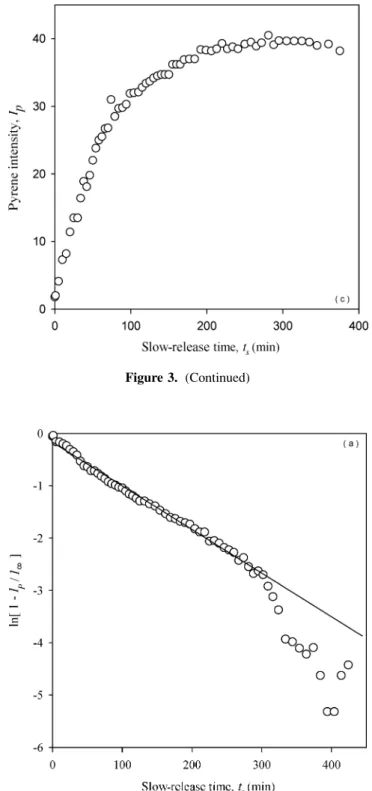 Figure 4. Linear regressions of the data presented in Figs. 2-a, 2-b, and 2-c. Slow-release diffusion