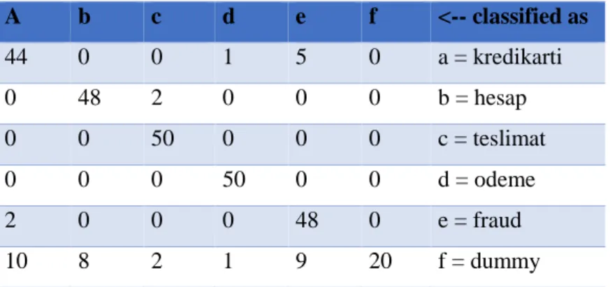 Table 4.3: Naïve Bayes Detailed Accuracy By Class