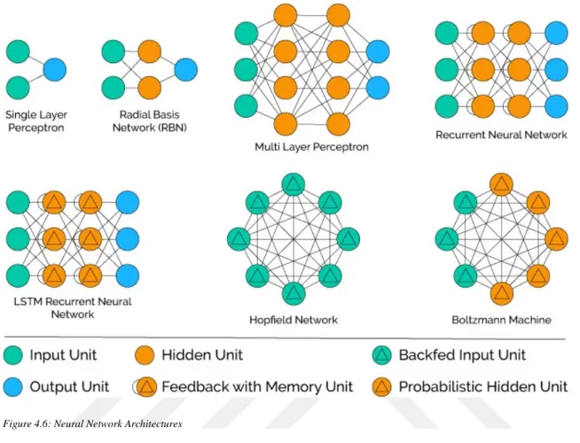 Figure 4.6: Neural Network Architectures 