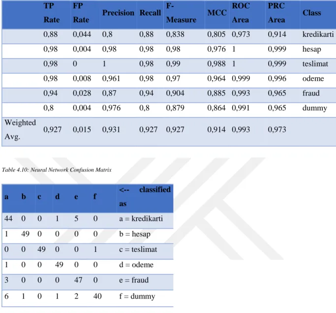 Table 4.10: Neural Network Confusion Matrix 
